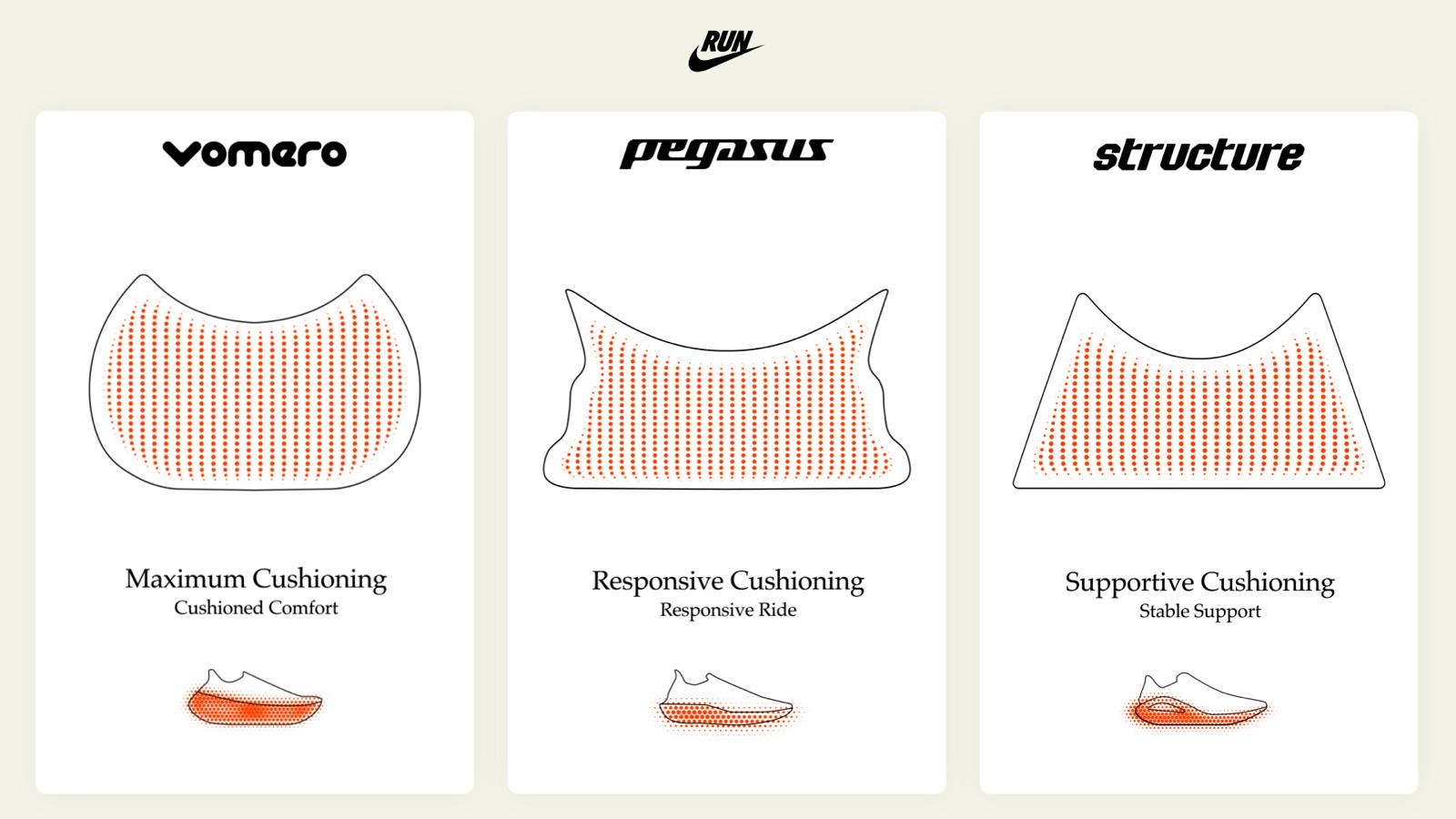 Comparativa visual de sensaciones: Vomero ofrece máxima amortiguación, Pegasus una respuesta reactiva y Structure soporte estable